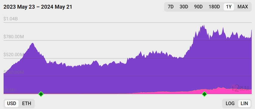 zkSync Era TVL chart