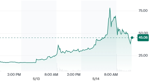 GME Stock Price chart
