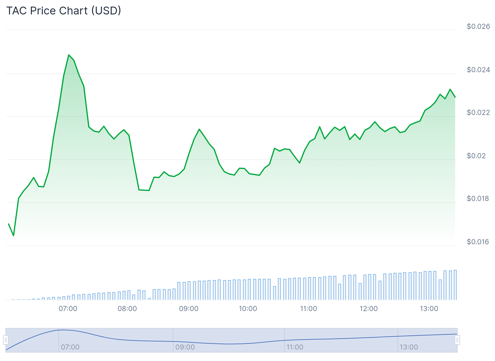 TAC Token Rallies 50% as Mainnet Launches to Bring DeFi Back to ...