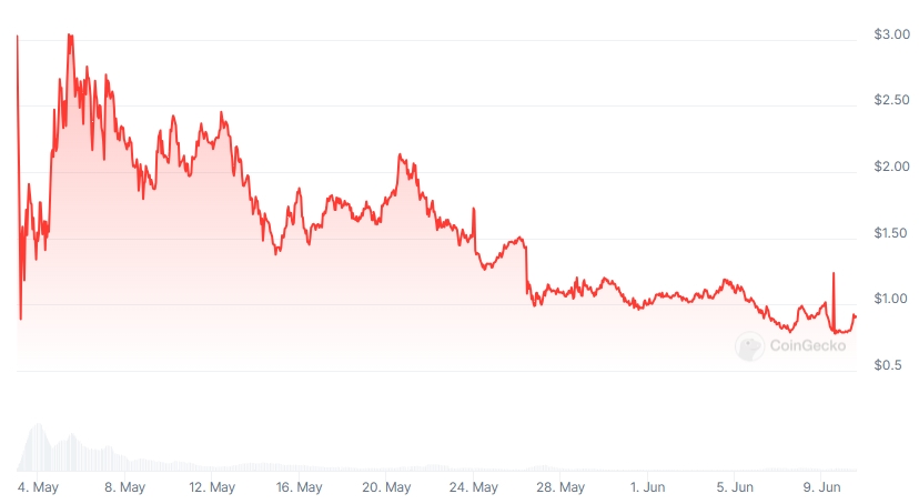 FRIEND Price Since Launch chart