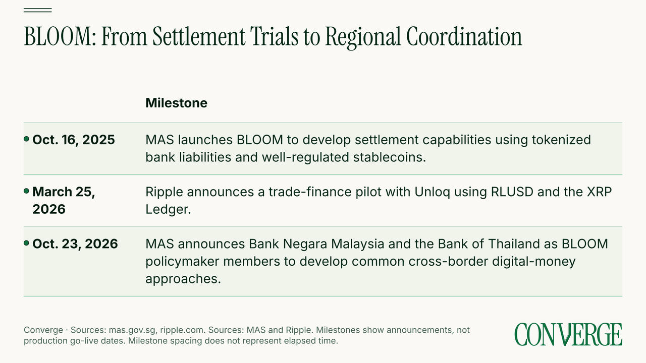 Three milestones: MAS launched BLOOM in October 2025, Ripple announced a trade-finance pilot in March 2026, and Malaysia and Thailand's central banks joined in October 2026.