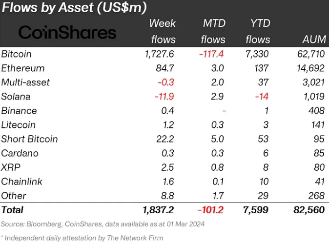 Weekly Flows By Asset