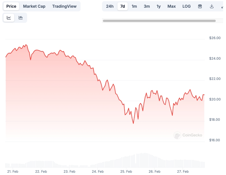 HYPE Price chart