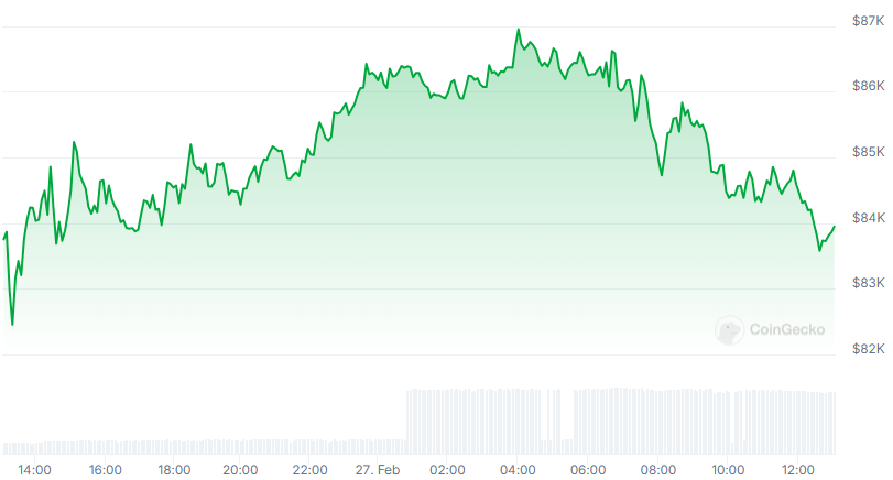 BTC Price chart