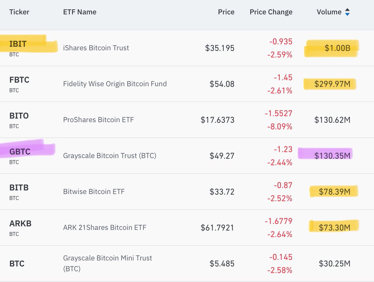 BlackRock's Bitcoin ETF Hits $1 Billion in Trading Volume; $IBIT Reaches $1 Billion at 1:00pm