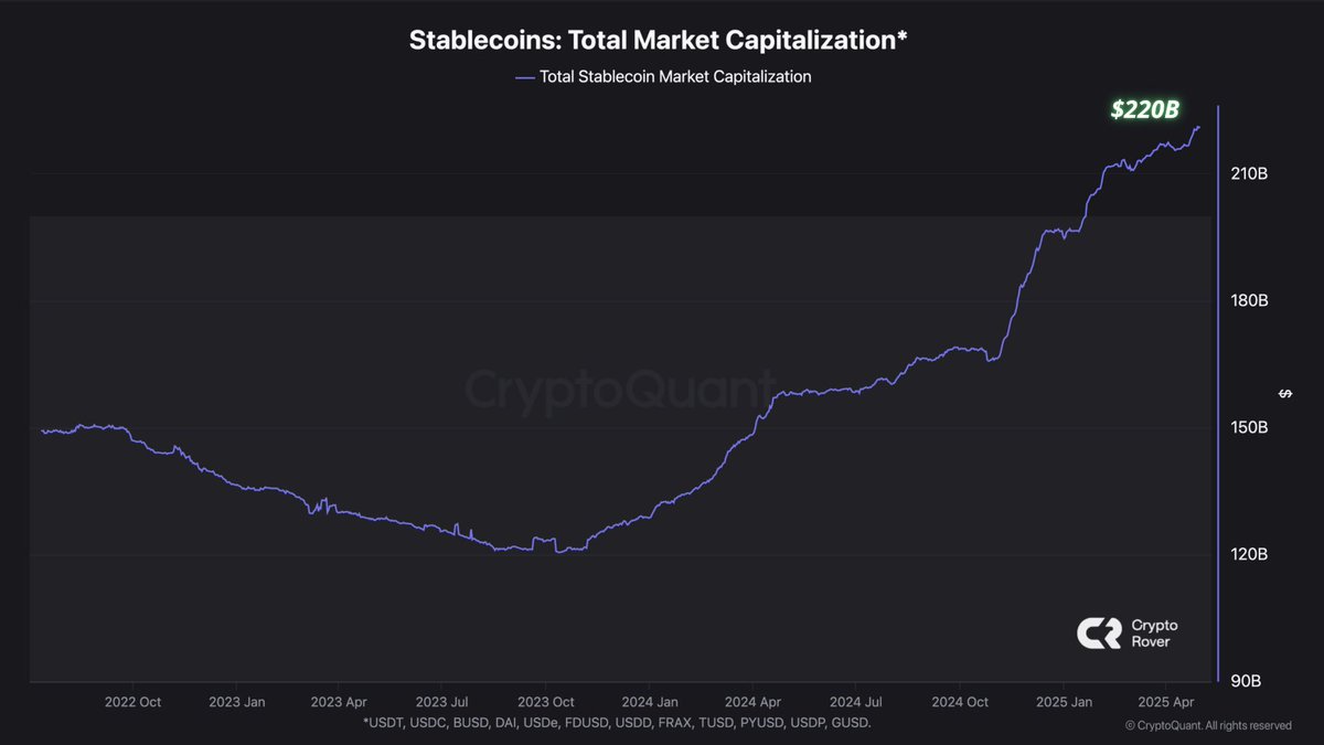 Stablecoin Market Cap Hits $243 Billion with $720B Monthly Volume; USDT, USDC Lead Growth; Treasury Forecasts $2T by 2028