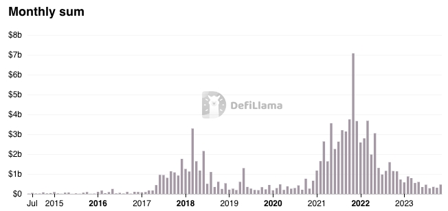 Crypto VC Funding chart