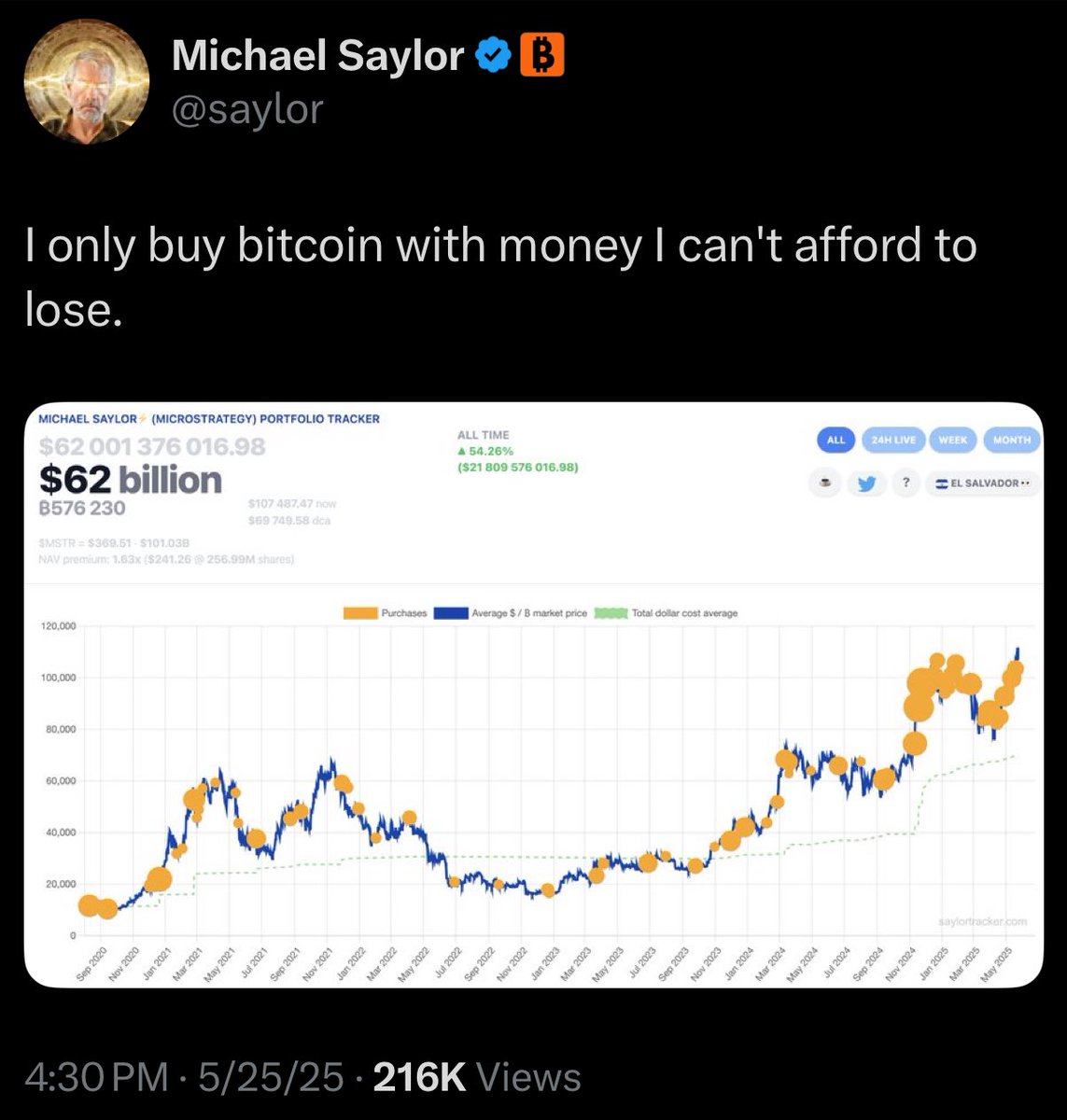 Michael Saylor to Buy More Bitcoin, Including Potential $1.2 Billion Purchase, After $46 Million Investment