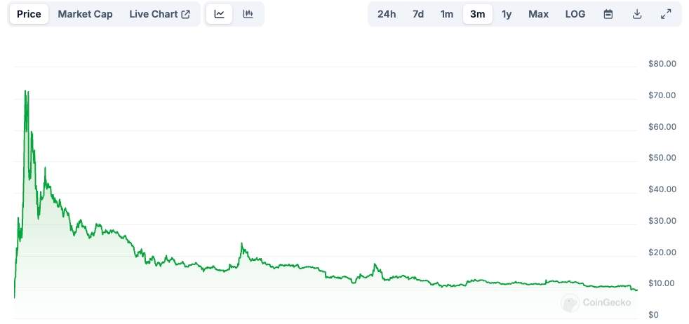 TRUMP Price chart