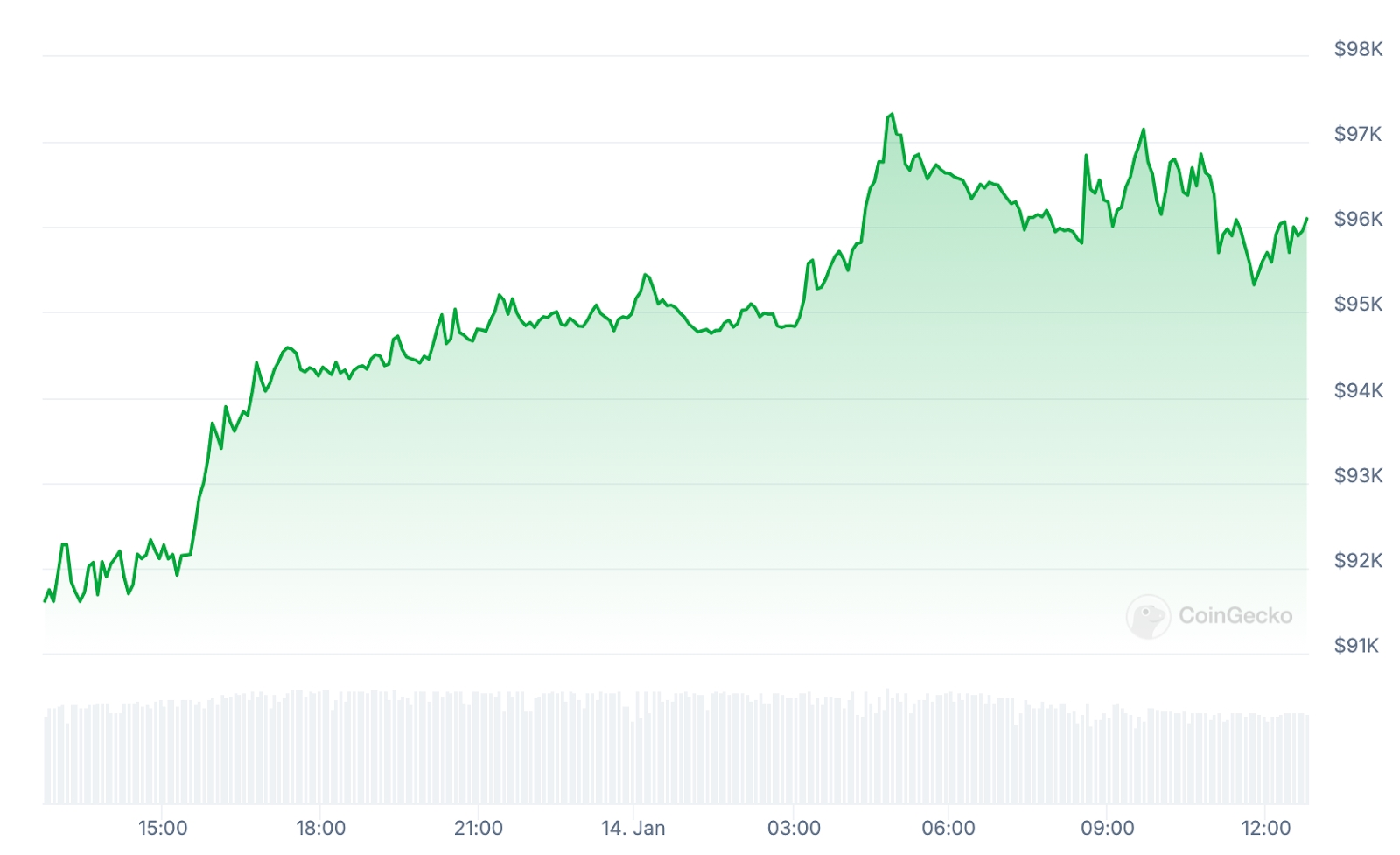 BTC Price chart