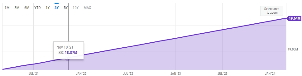 Bitcoin Supply chart