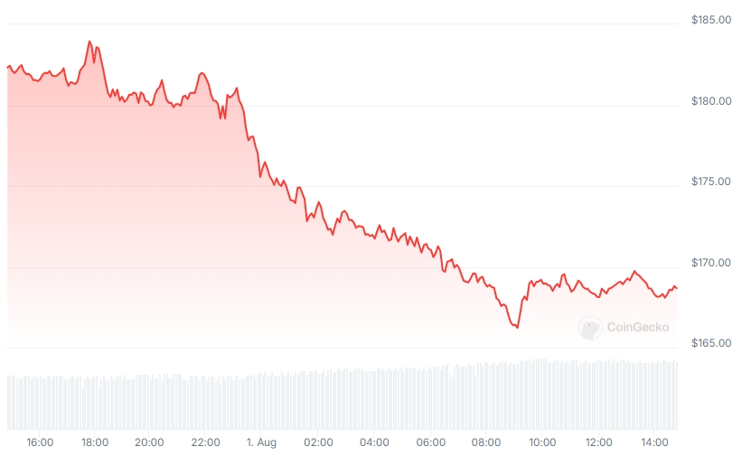 SOL Price chart