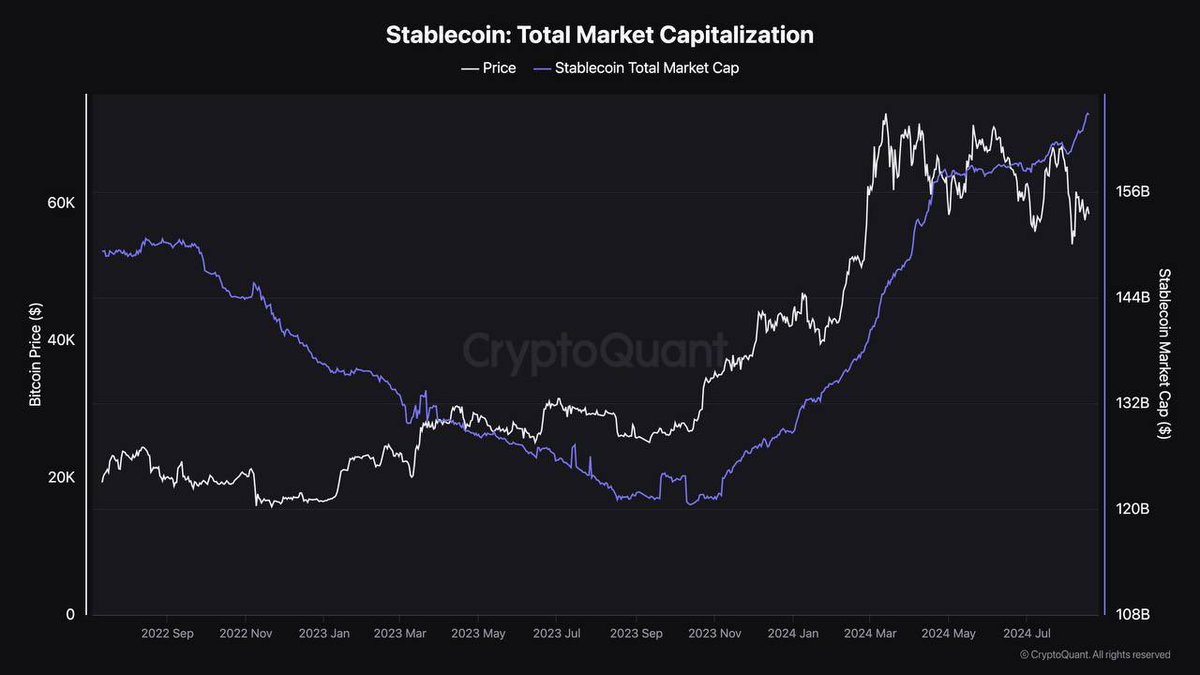 Stablecoin Market Cap, Excluding Algorithmic, Hits Record $168 Billion