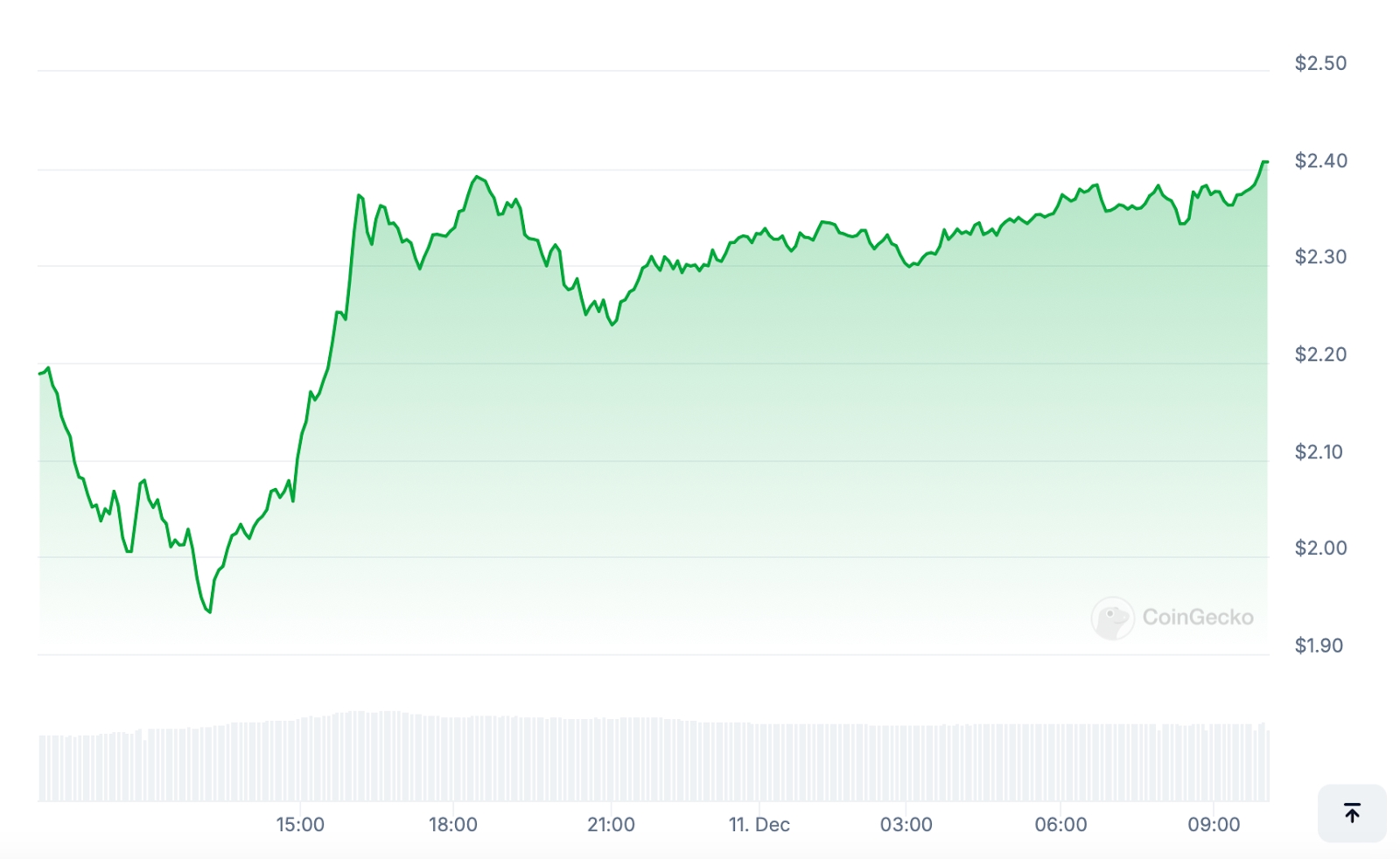 XRP Price chart