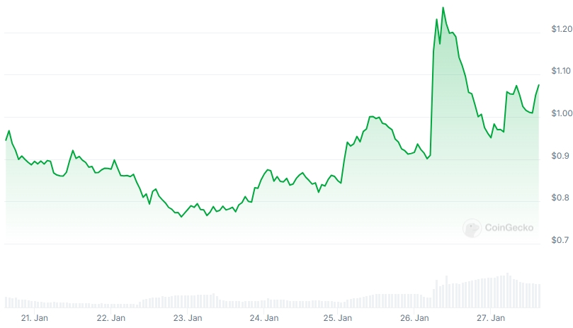 JUP Price chart