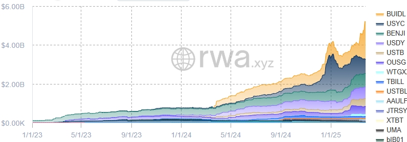 Tokenized Treasuries chart