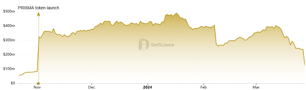 Prisma TVL chart