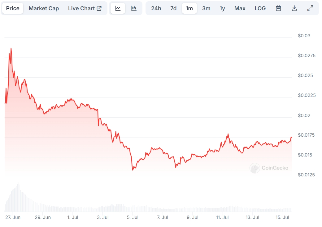 BLAST Price chart