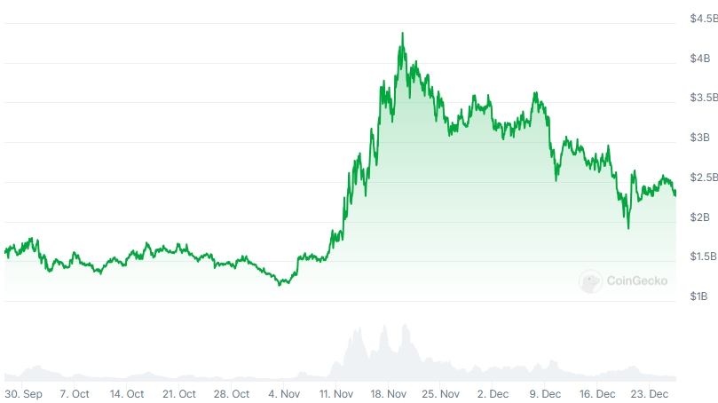 BONK Market Cap chart