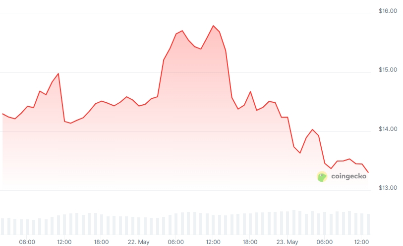 TRUMP Price chart