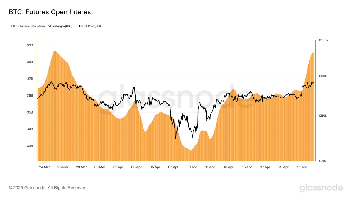 Bitcoin Futures and Options Open Interest Surge to $38.6B and $30.7B Amid $104M Short Liquidations