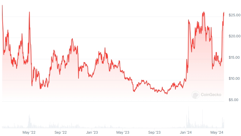 ENS Price chart