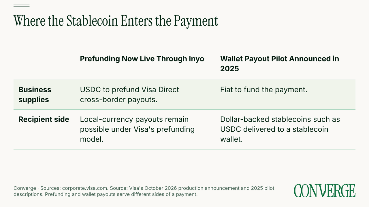 Comparison of USDC prefunding through Inyo and Visa's wallet payout pilot: the first takes USDC from businesses and allows local-currency payouts; the second takes fiat from businesses and delivers stablecoins to recipient wallets.