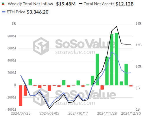 ETH ETFS weekly flows chart