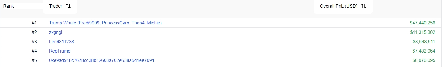 Polymarket Analytics - Leaderboard