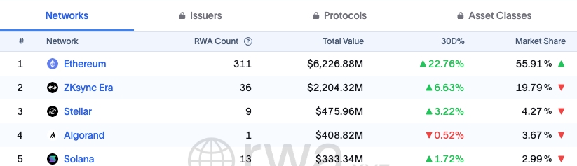 Top RWA Blockchains table