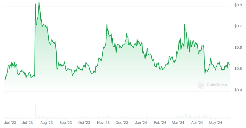 XRP Price chart