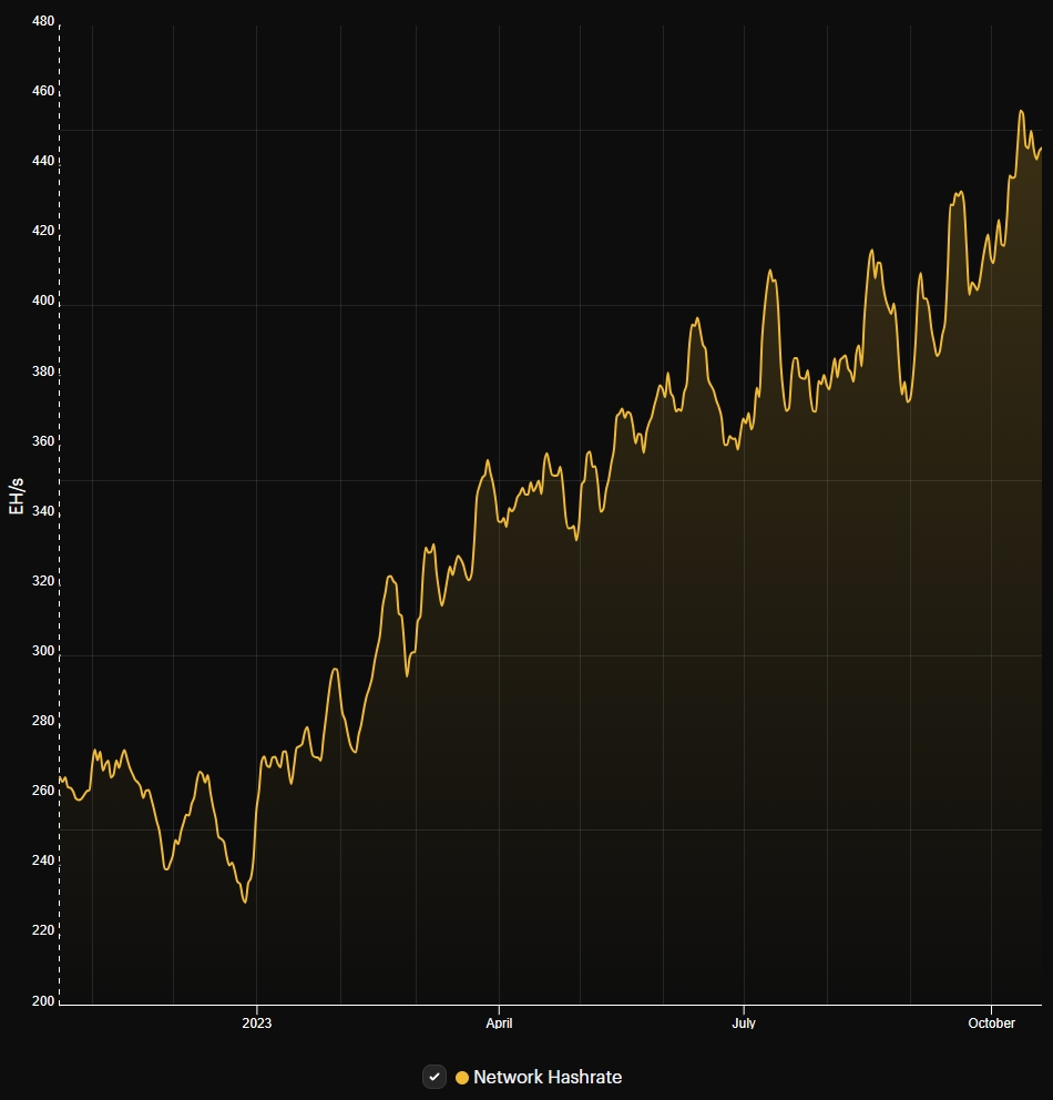 BTC Hashrate chart