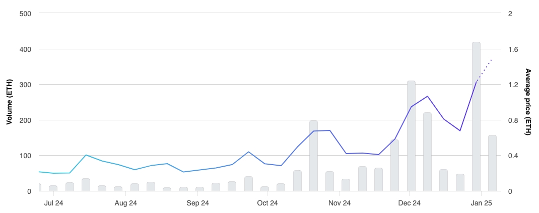 Onchain GAIAs Chart - OpenSea