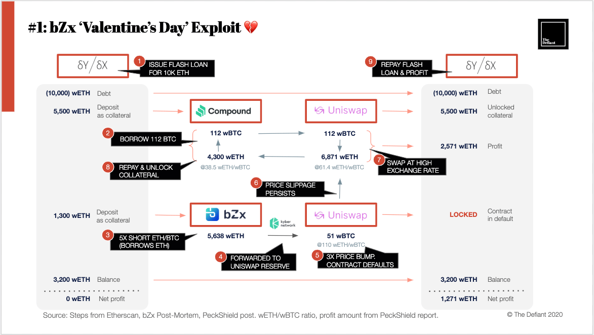 Arbs Exploit DeFi to Make $900k in Seconds; Provoke Soul-Searching in the Process