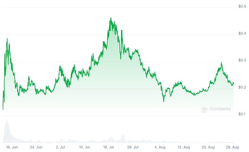 PIRATE Price chart