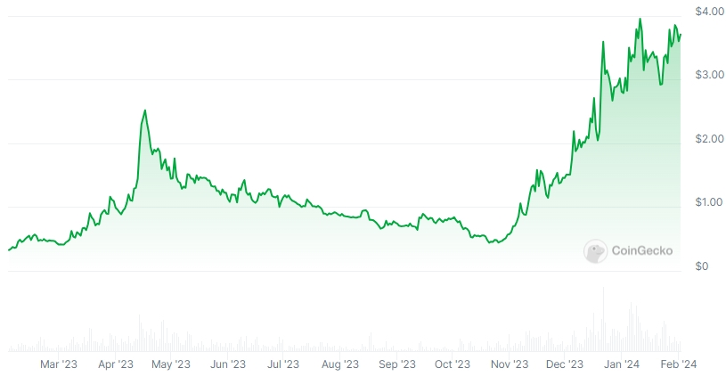 STRIDE Price chart