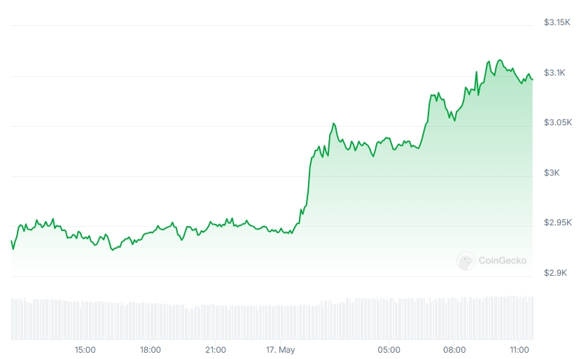 ETH Price chart