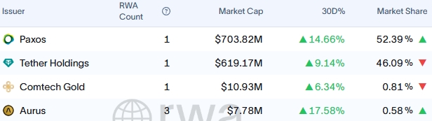 Top Commodity RWAs table