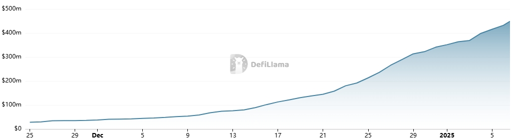 Resolv TVL chart