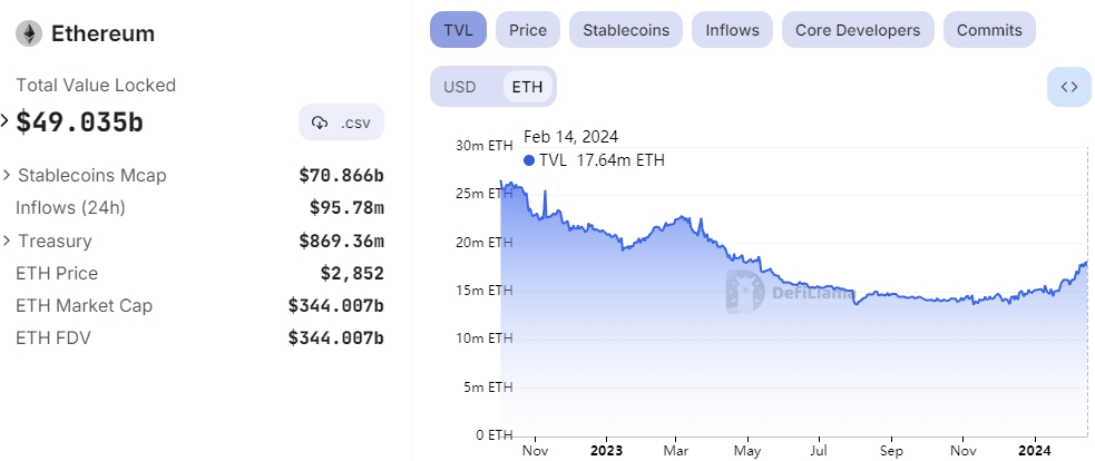 Ethereum DeFi TVL chart