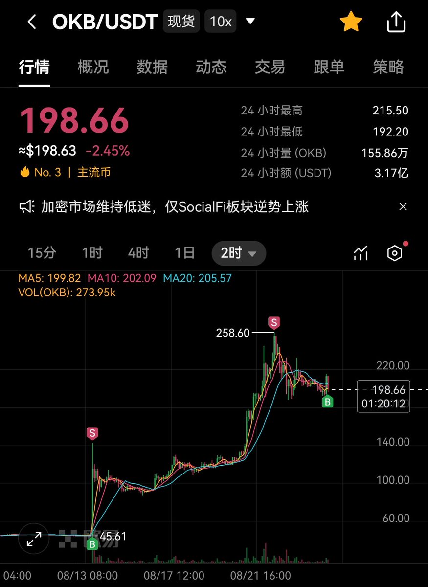OKX Sets $100 Million Fund, Burns OKB After 320% Rally