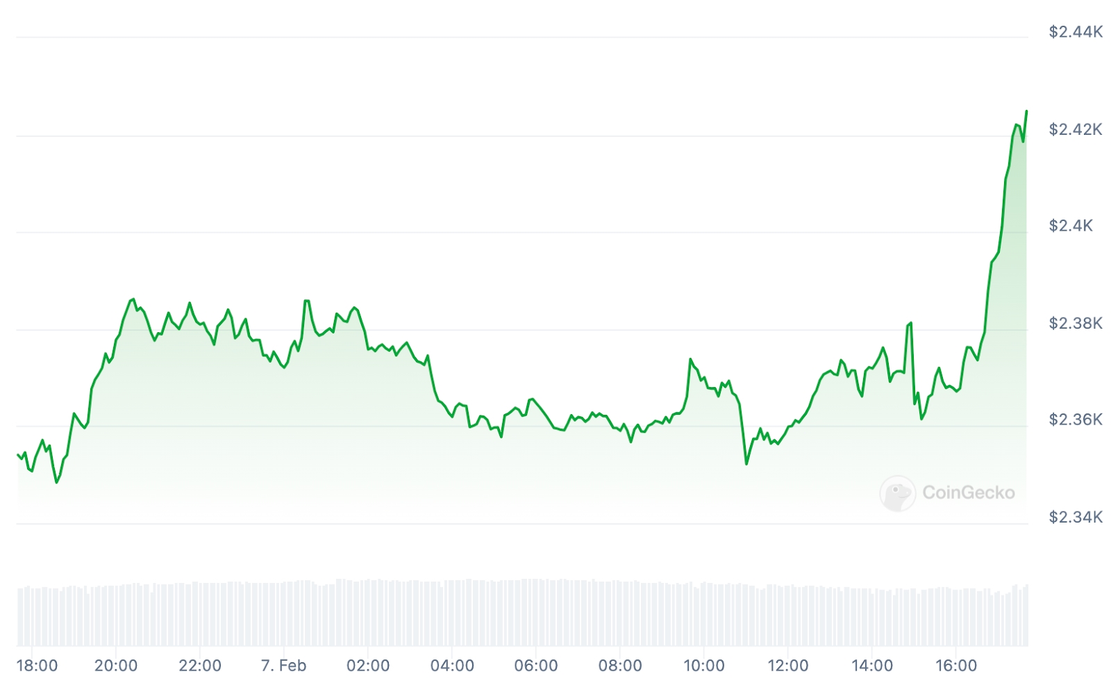 ETH Price chart