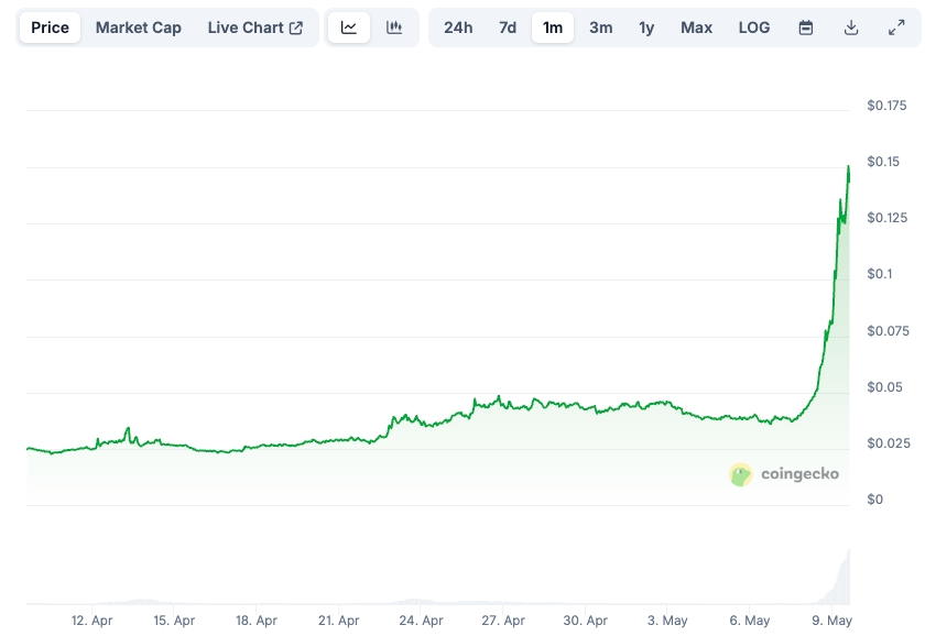 MOODENG Price chart
