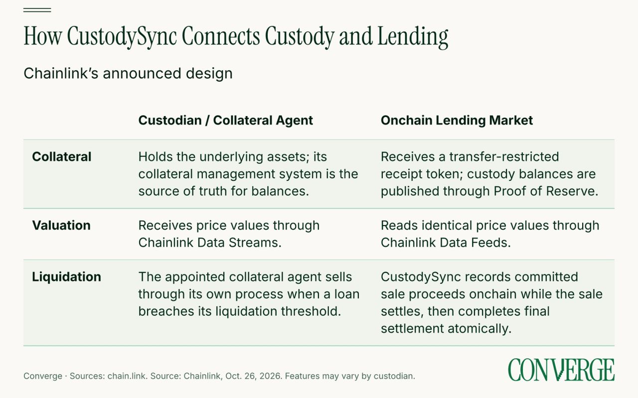 Comparison of the custodian's and onchain lending market's roles in collateral records, pricing and liquidation under Chainlink CustodySync.