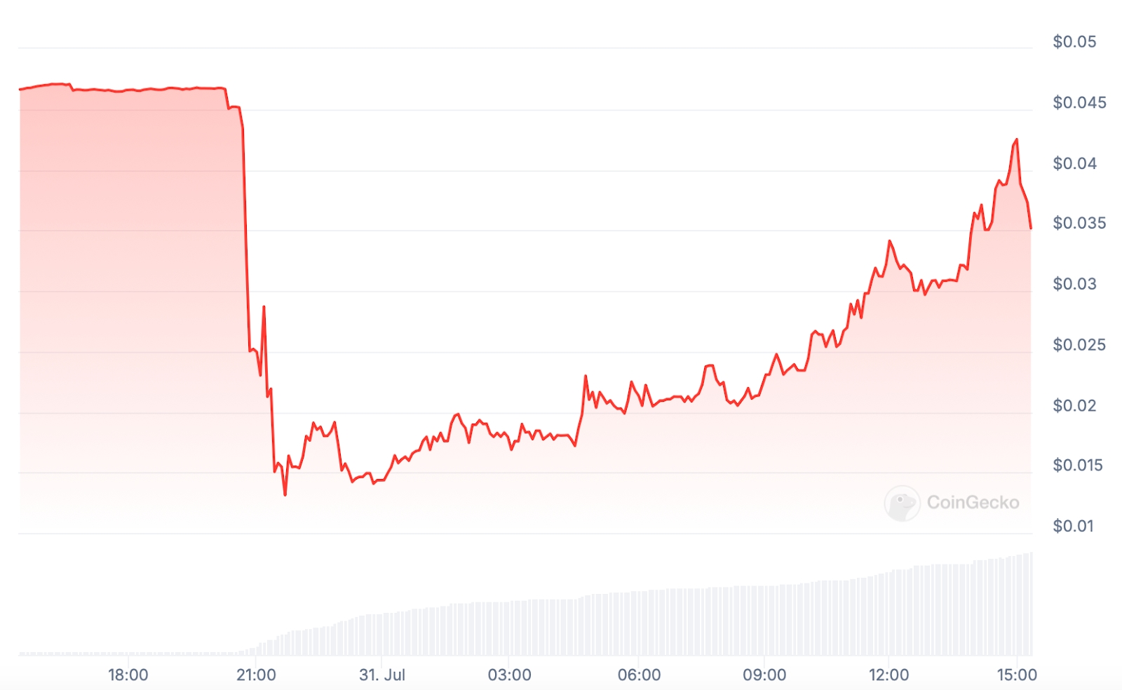 ASTRO Price chart