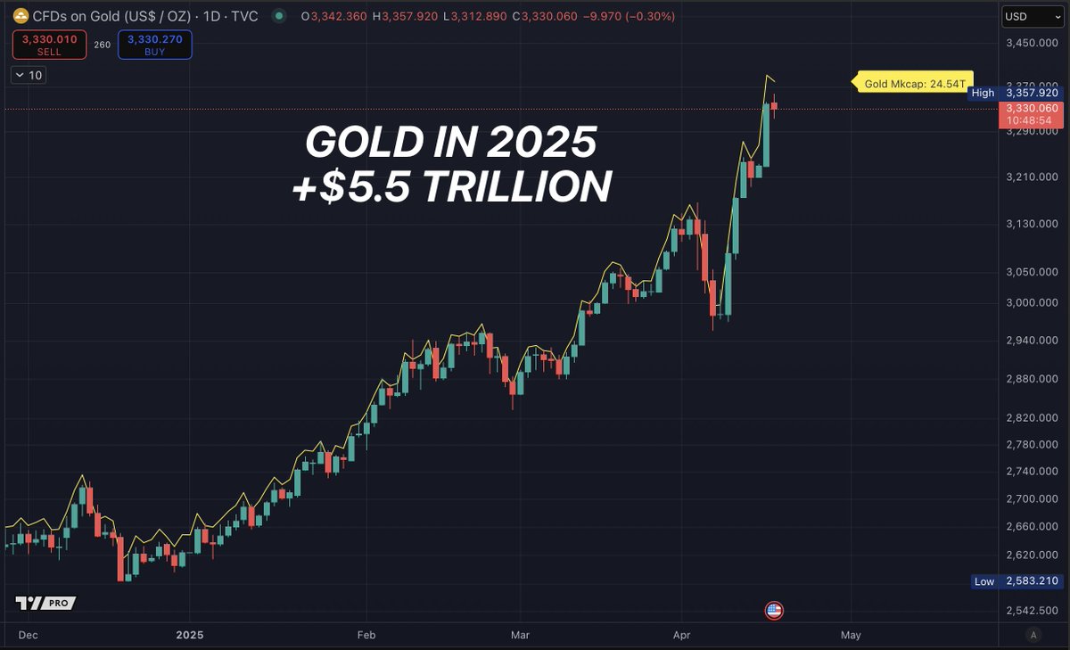 Gold Market Cap Up $5.5 Trillion in 2025, Bitcoin Follows Amid Nation-State Adoption and Expected Bull Run
