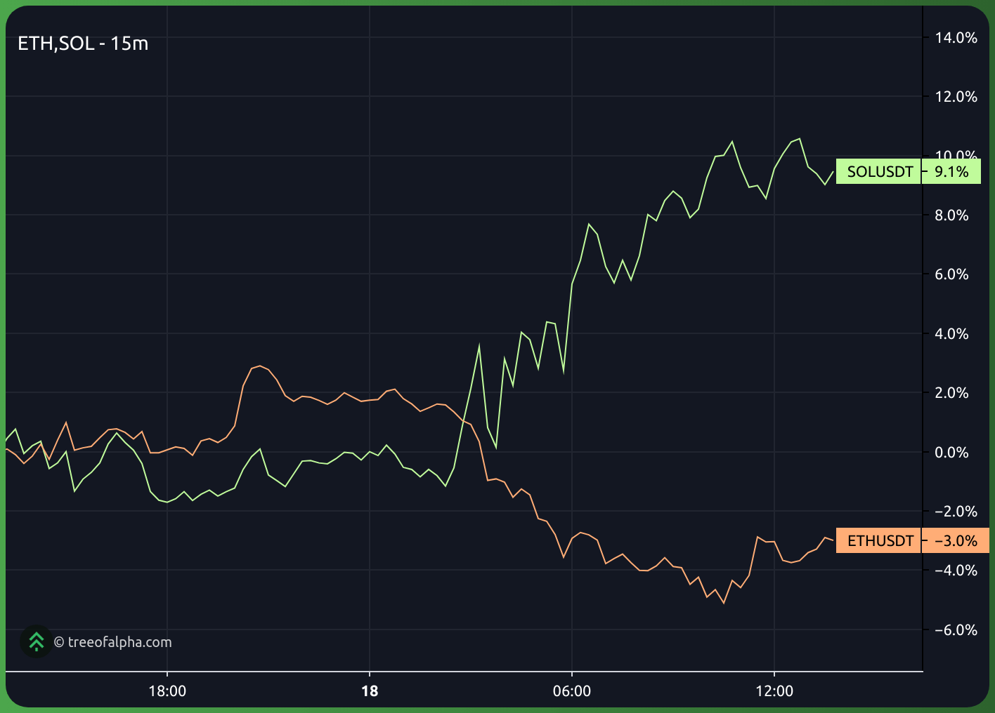 chart showing relative performance of SOL and ETH
