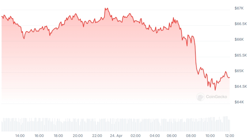 BTC Price chart