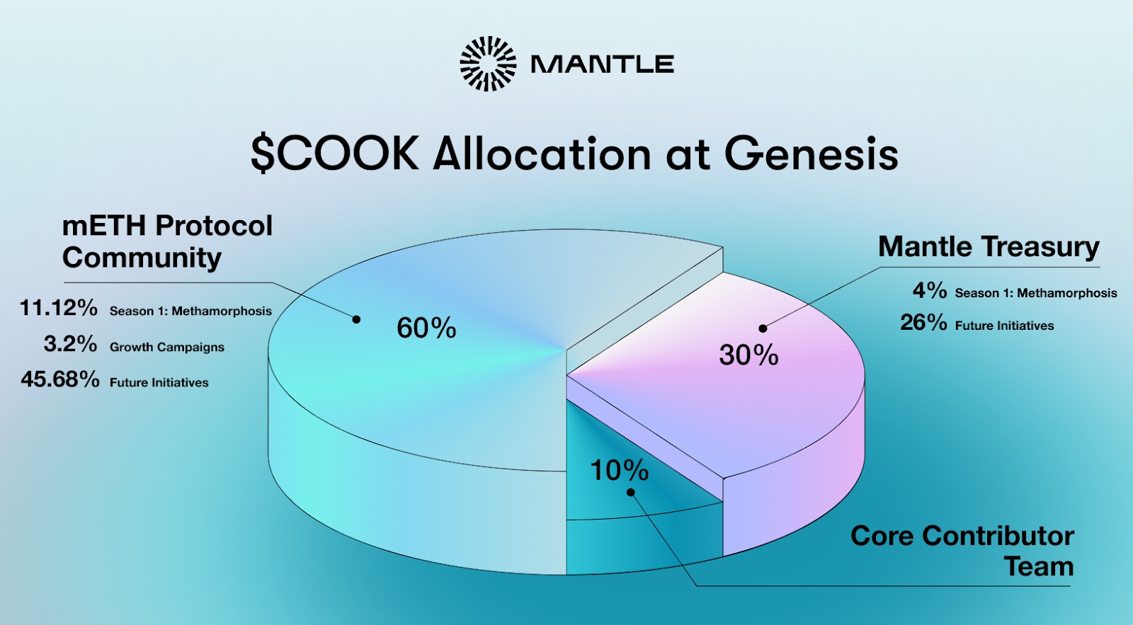 COOK Tokenomics chart