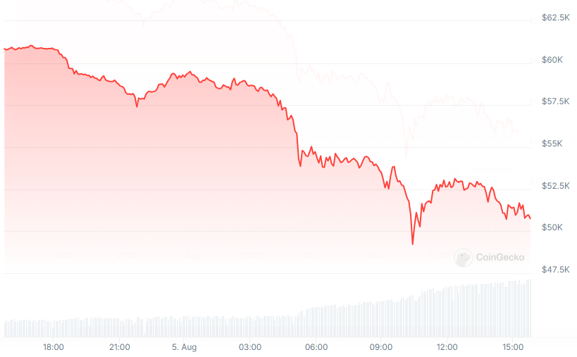 BTC Price chart